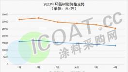 慘跌！下跌38%！沒需求！80多種化工品下跌！