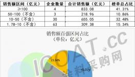 立邦、PPG、阿克蘇成“最賺錢”涂料廠！