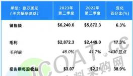 太亮眼！阿克蘇、PPG、立邦等外企賺嗨了！