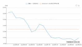 暴漲50%！化工品“漲價(jià)潮”來了！