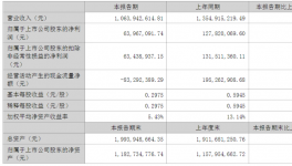 業(yè)績下滑近50%！鈦白粉龍頭業(yè)績雙下滑！