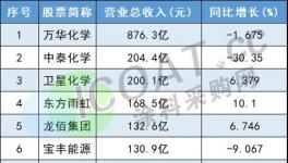 誰在賺錢？涂料化工盈利50強(qiáng)出爐！