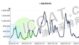 沸騰了！大漲40%！貨源緊張！化工品集體漲價(jià)！