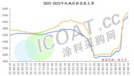 沒貨了！不賣了！化工品還得漲！