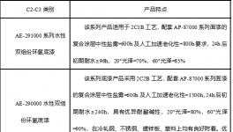 增長(zhǎng)23.2%！擎天材料水性工業(yè)涂料積極布局該領(lǐng)域！