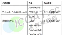 怪象！大漲44%！化工品掀“漲價(jià)潮”！市場(chǎng)背離！