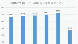 引領球形蠟革命！這家化工企業(yè)“獨步市場”！