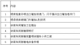 汽車龍頭涂裝車間零星設(shè)備改造項(xiàng)目正在招標(biāo)！