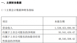 凈利潤(rùn)同增3000%！鈦白粉龍頭6萬(wàn)噸項(xiàng)目火爆推進(jìn)中！