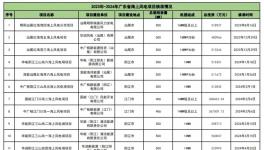 7828.6MW！16個海上風電項目細節(jié)披露！