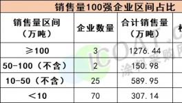 重磅！涂料100強(qiáng)發(fā)布！外資“霸屏”！