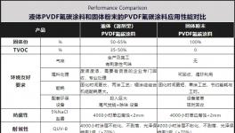 超越進(jìn)口！替代氟碳油漆！PVDF（70%）固體氟碳涂料火了！