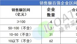 “賺錢王”！立邦再居榜首！