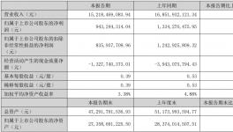 太難了！“涂料一哥”雙降！應收又增加26%！