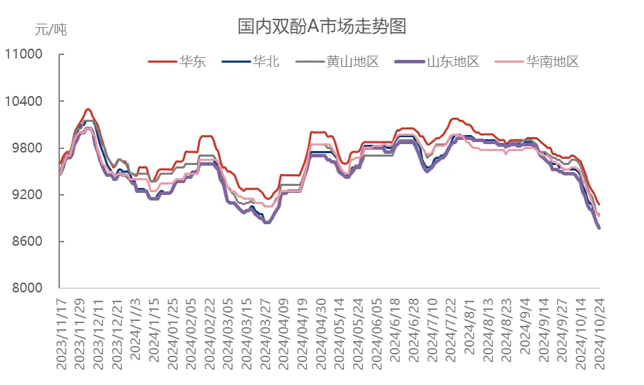 虧錢賣！50多種化工原料集體下跌！