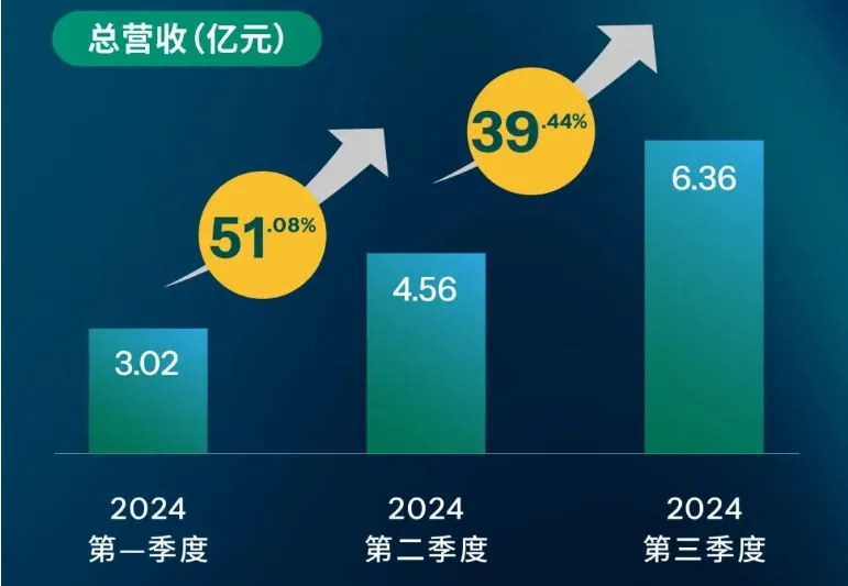 營收暴增80%，它的戰(zhàn)略布局是否暗藏下一個市場爆發(fā)點(diǎn)?