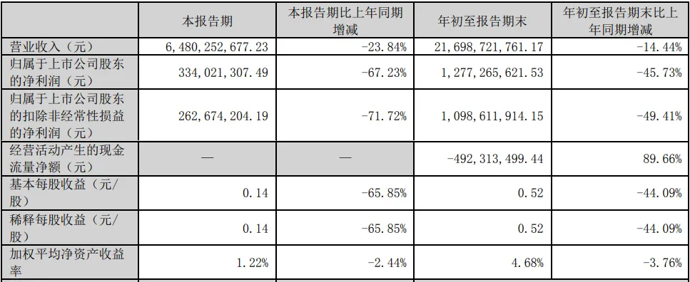 “涂料一哥”貨款“告急”！票據(jù)大增233%！