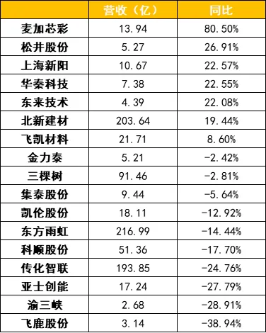 不掙錢！涂料企業(yè)集體“淪陷”！