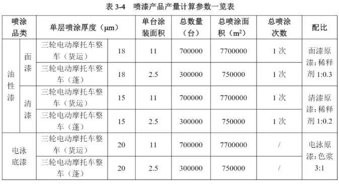 年用漆2000噸！100萬臺(tái)電動(dòng)車生產(chǎn)基地項(xiàng)目即將落地！